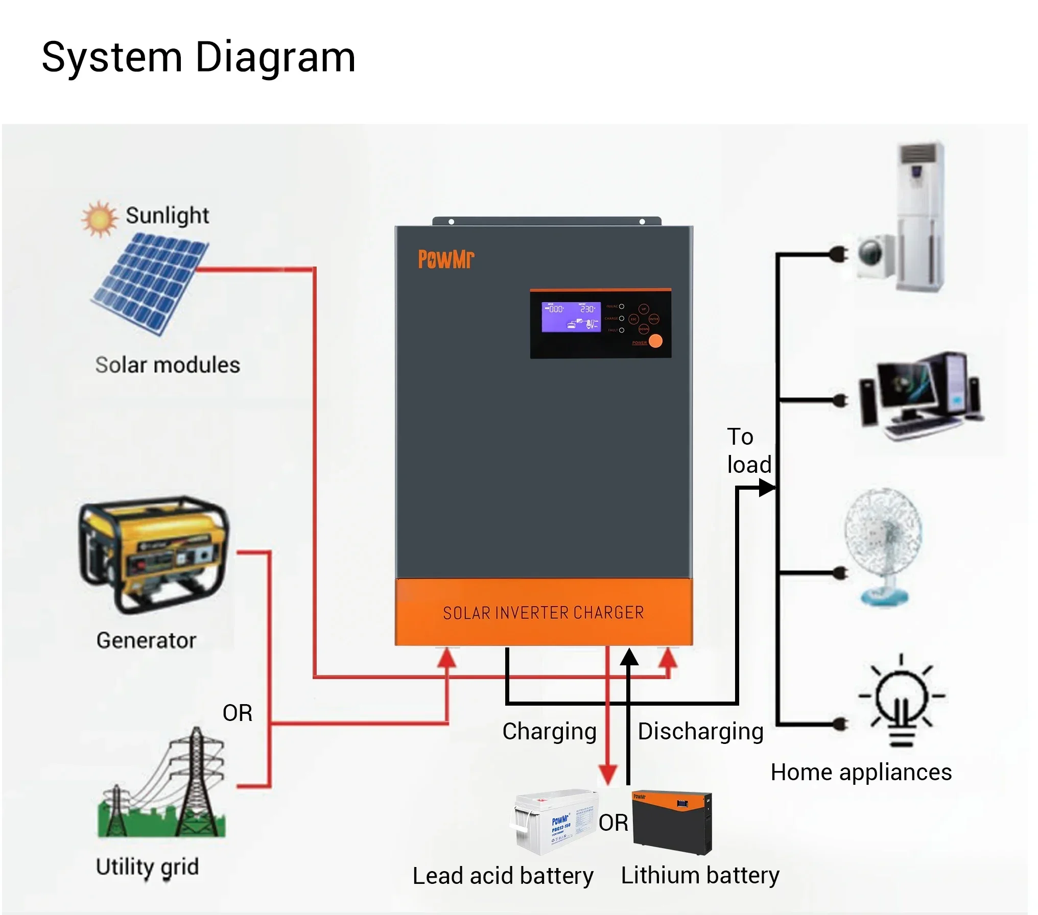 Трехфазный гибридный солнечный – обзор и цена Hybrid Solar Inverter 5.5Kw Mppt 48V